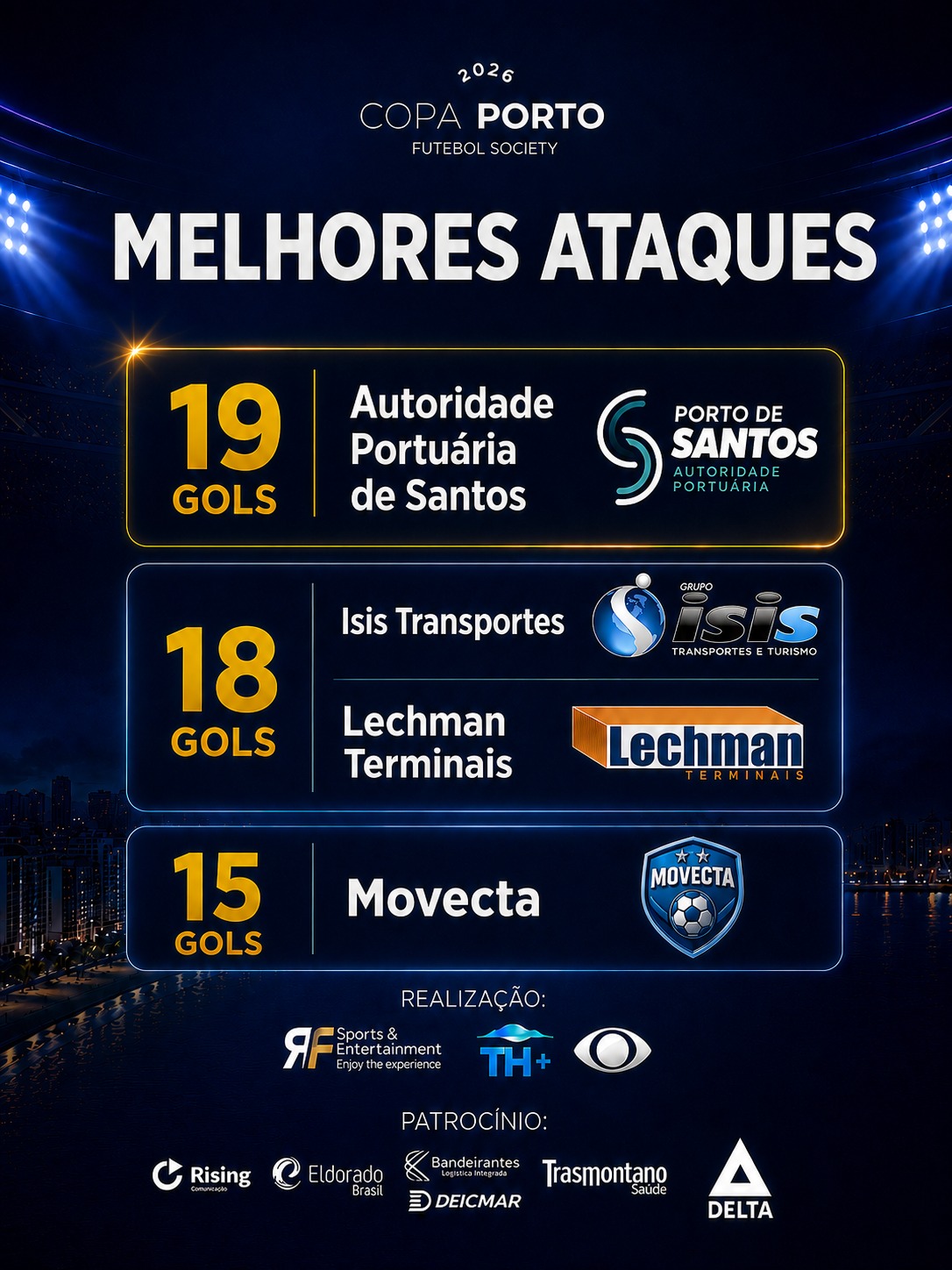 Autoridade Portuária assume a liderança no ranking ofensivo da Copa Porto