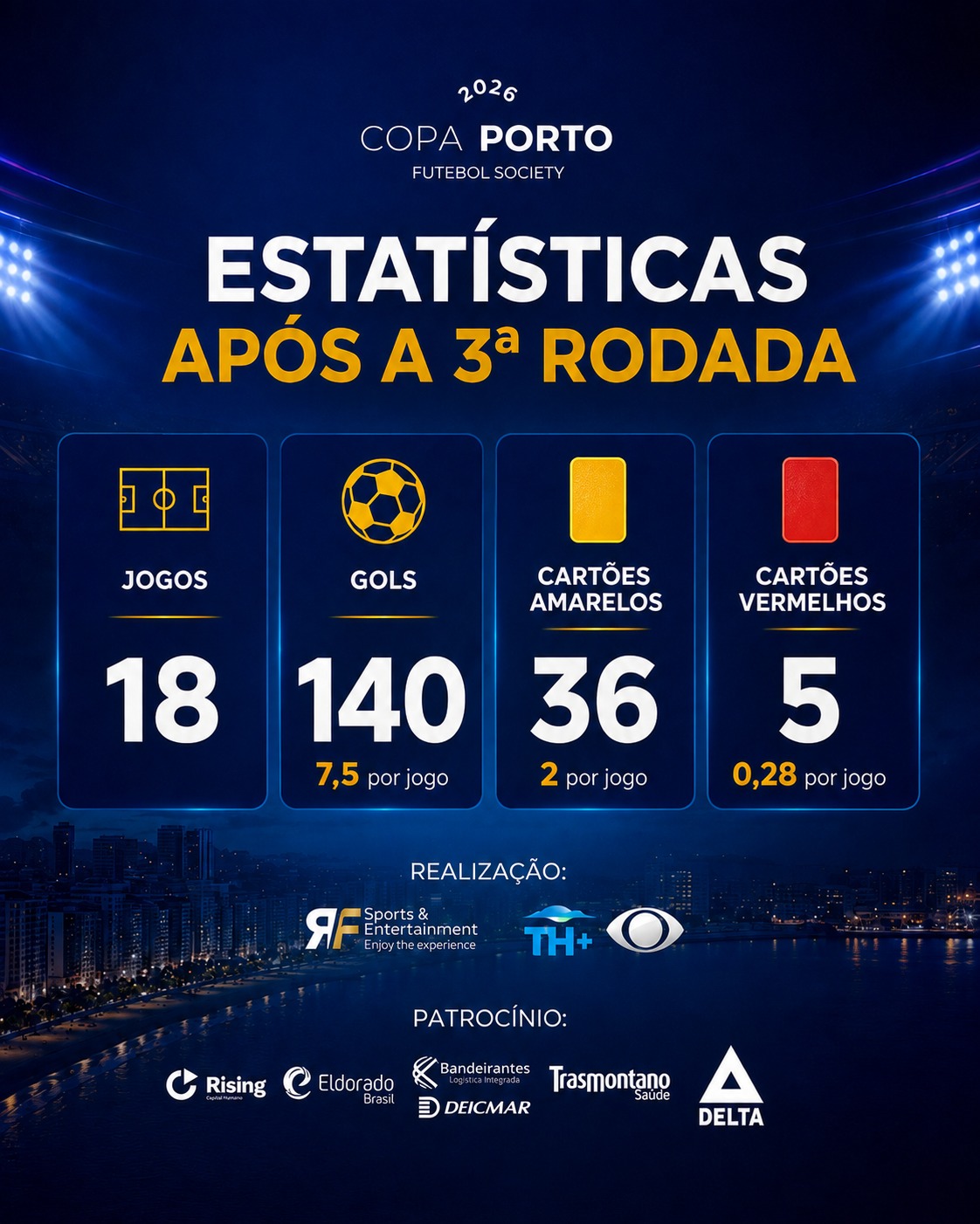 Confira os números da Copa Porto após a terceira rodada