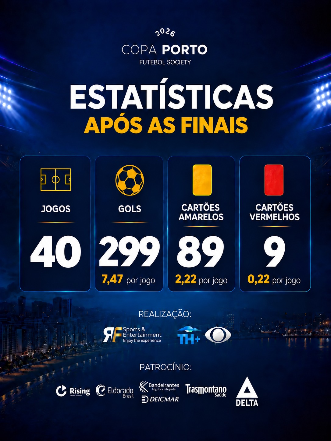 Copa Porto 2026 chega ao fim com quase 300 gols e reduzido número de expulsões