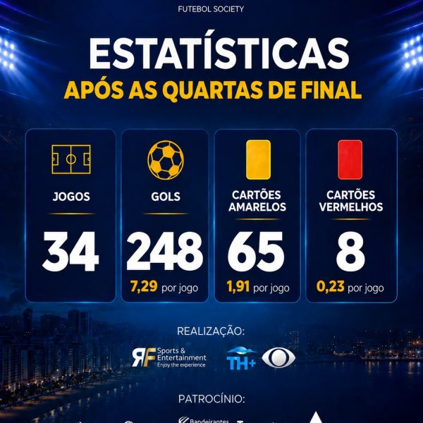 Após as quartas de final, Copa Porto se aproxima dos 250 gols marcados