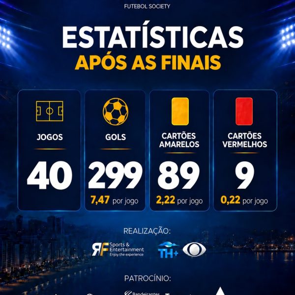 Copa Porto 2026 chega ao fim com quase 300 gols e reduzido número de expulsões